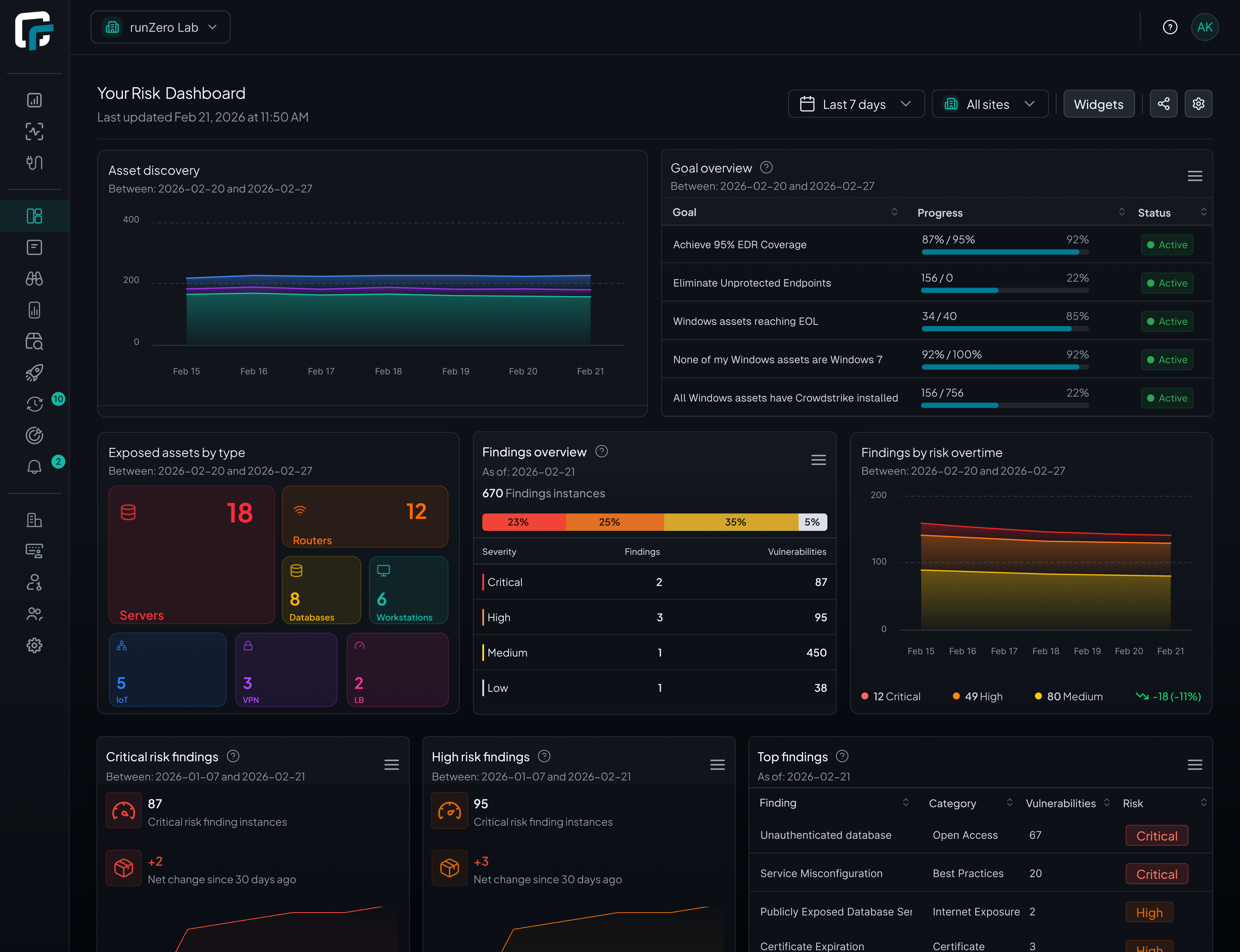 runZero Risk Management Dashboard
